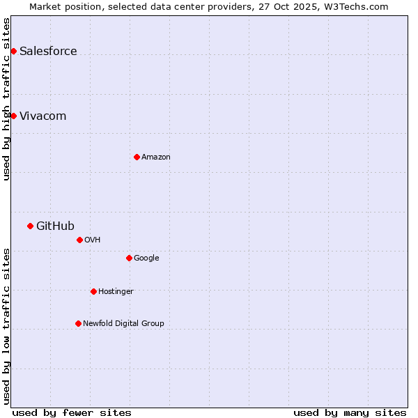 Market position of GitHub vs. Salesforce vs. Vivacom