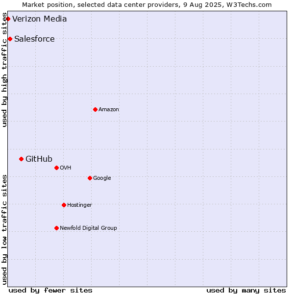 Market position of GitHub vs. Salesforce vs. Verizon Media
