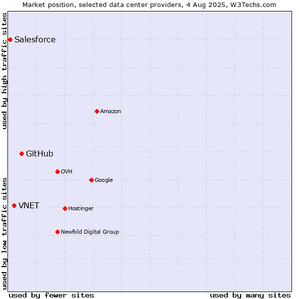 Market position of GitHub vs. VNET vs. Salesforce