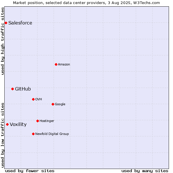 Market position of GitHub vs. Voxility vs. Salesforce