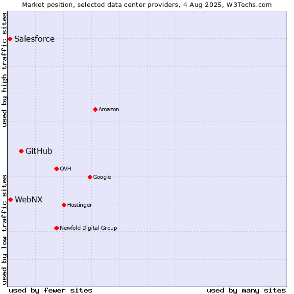Market position of GitHub vs. WebNX vs. Salesforce