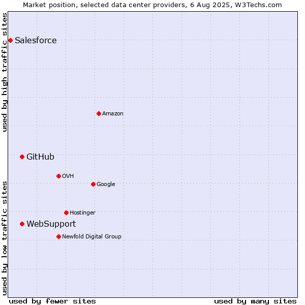 Market position of WebSupport vs. GitHub vs. Salesforce