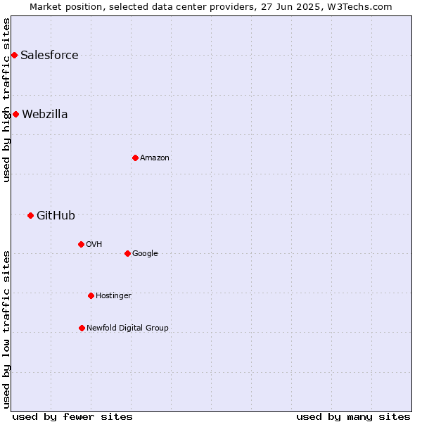 Market position of GitHub vs. Webzilla vs. Salesforce
