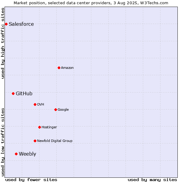 Market position of Weebly vs. GitHub vs. Salesforce