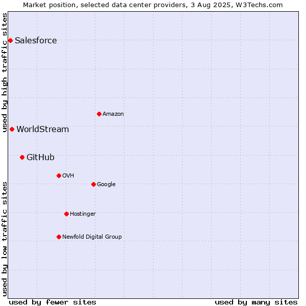 Market position of GitHub vs. WorldStream vs. Salesforce
