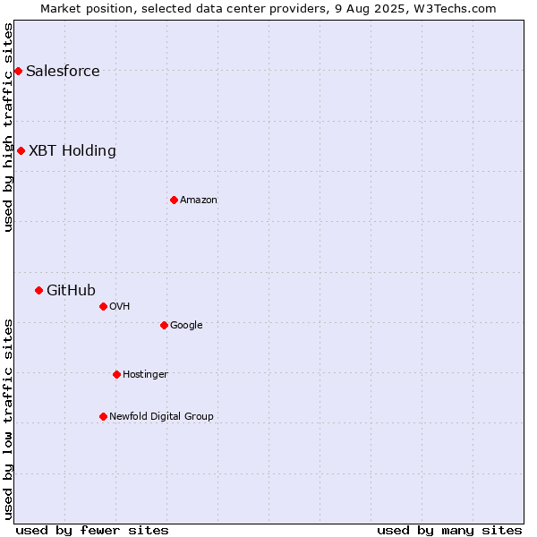 Market position of GitHub vs. XBT Holding vs. Salesforce