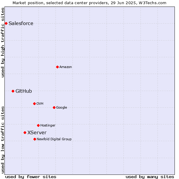 Market position of XServer vs. GitHub vs. Salesforce