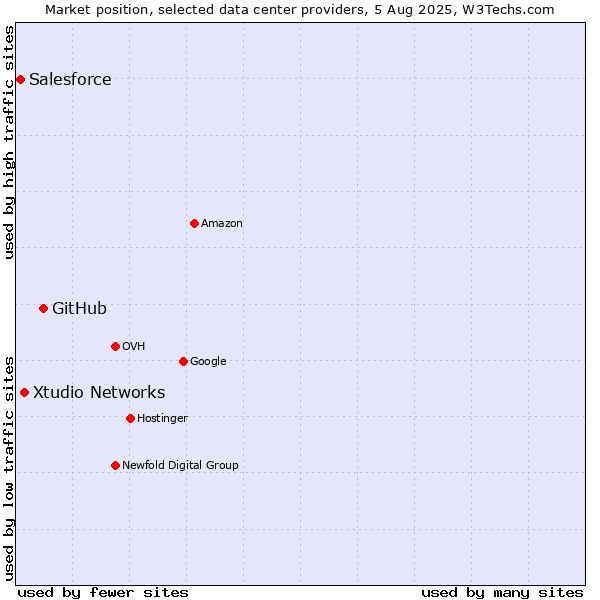 Market position of GitHub vs. Xtudio Networks vs. Salesforce