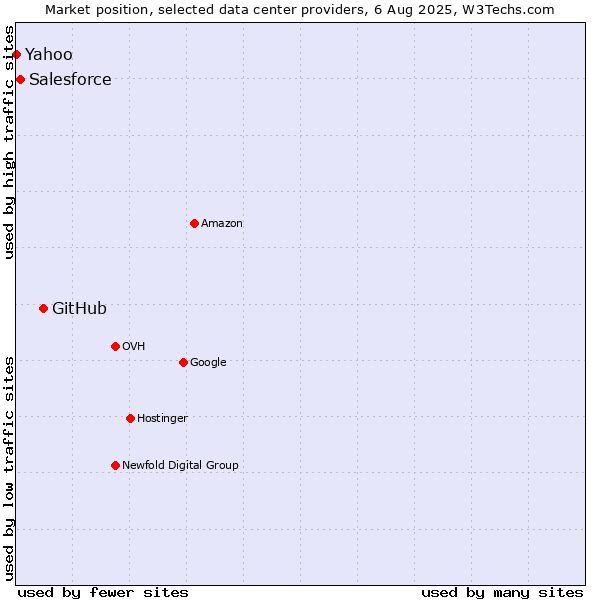 Market position of GitHub vs. Salesforce vs. Yahoo