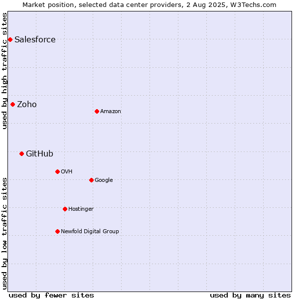 Market position of GitHub vs. Zoho vs. Salesforce