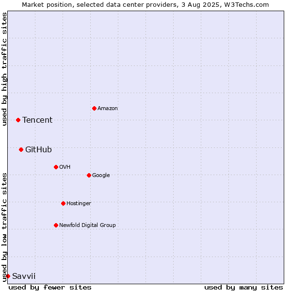 Market position of GitHub vs. Tencent vs. Savvii