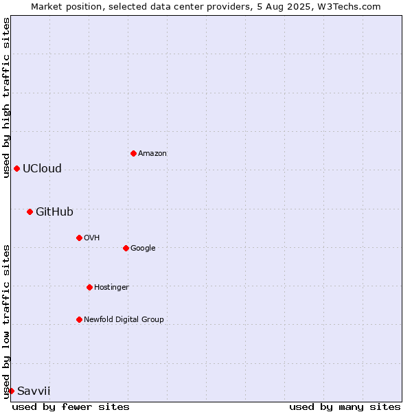 Market position of GitHub vs. UCloud vs. Savvii