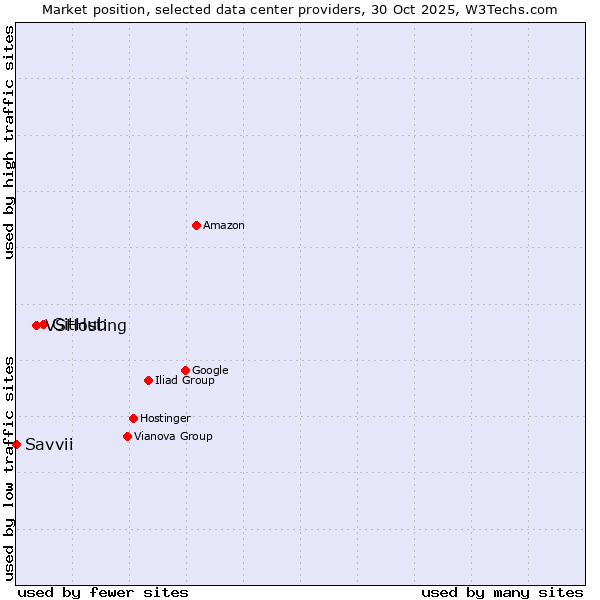 Market position of GitHub vs. VSHosting vs. Savvii