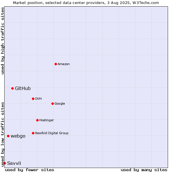 Market position of GitHub vs. webgo vs. Savvii