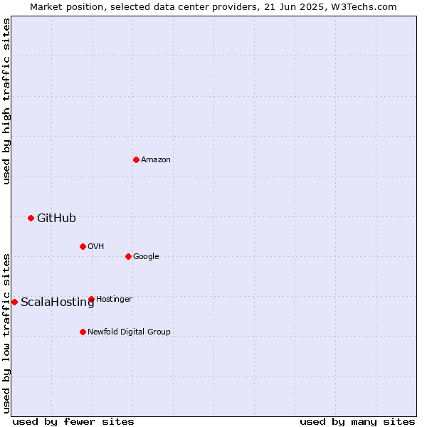 Market position of GitHub vs. ScalaHosting