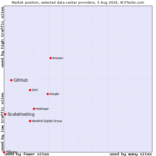 Market position of GitHub vs. ScalaHosting vs. Sfera