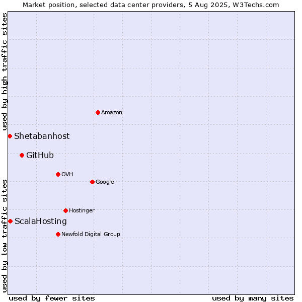 Market position of GitHub vs. ScalaHosting vs. Shetabanhost