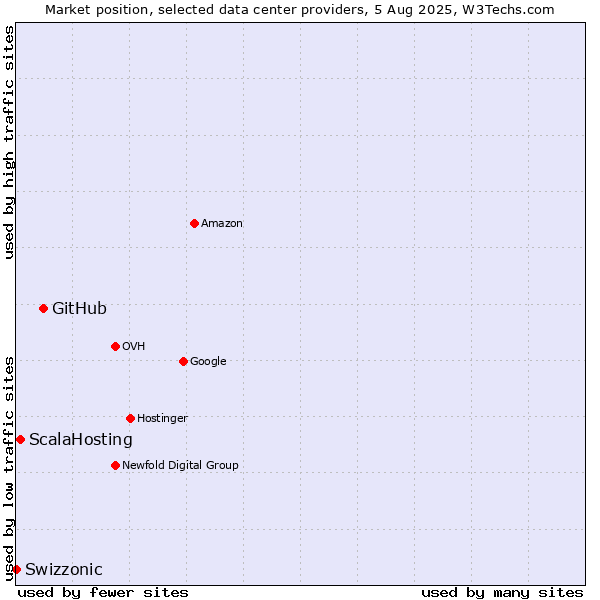 Market position of GitHub vs. ScalaHosting vs. Swizzonic