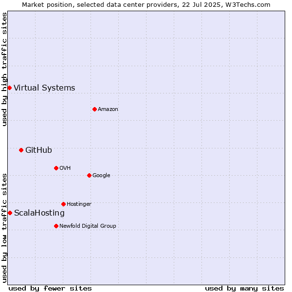 Market position of GitHub vs. ScalaHosting vs. Virtual Systems