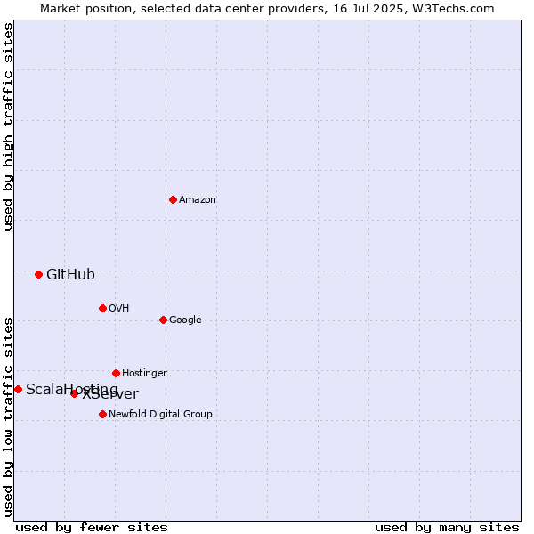 Market position of XServer vs. GitHub vs. ScalaHosting