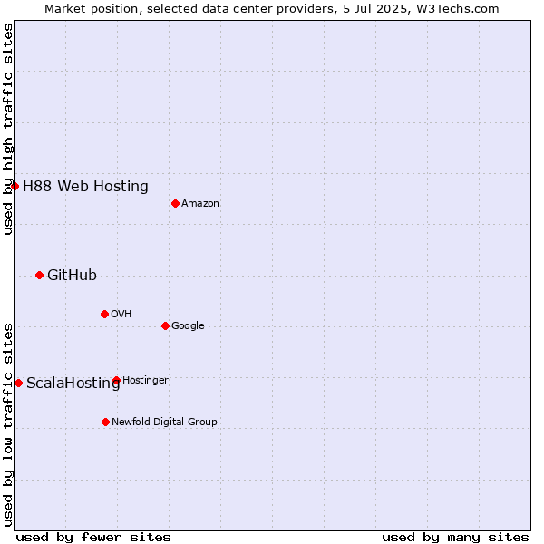 Market position of GitHub vs. ScalaHosting vs. H88 Web Hosting