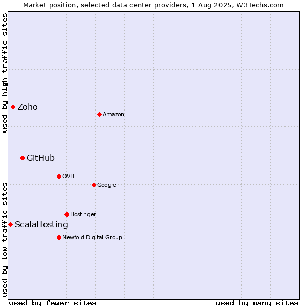 Market position of GitHub vs. Zoho vs. ScalaHosting