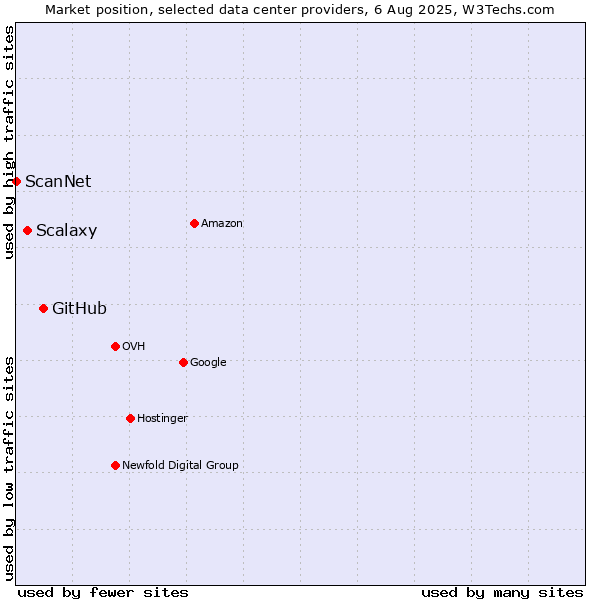 Market position of GitHub vs. Scalaxy vs. ScanNet