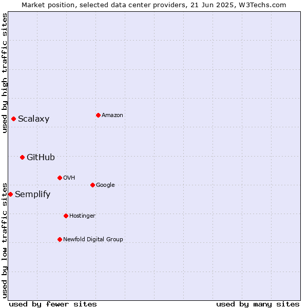 Market position of GitHub vs. Scalaxy vs. Semplify