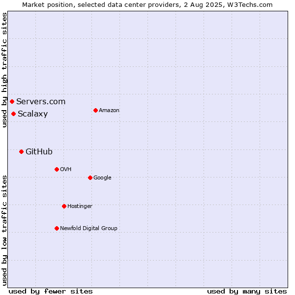 Market position of GitHub vs. Scalaxy vs. Servers.com