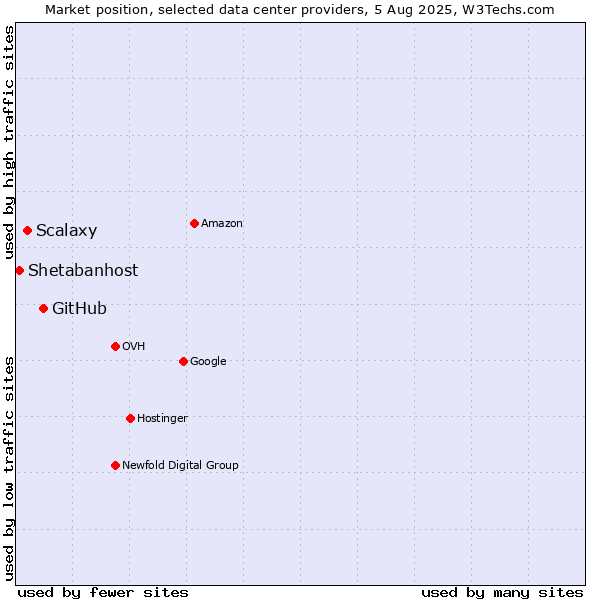 Market position of GitHub vs. Scalaxy vs. Shetabanhost