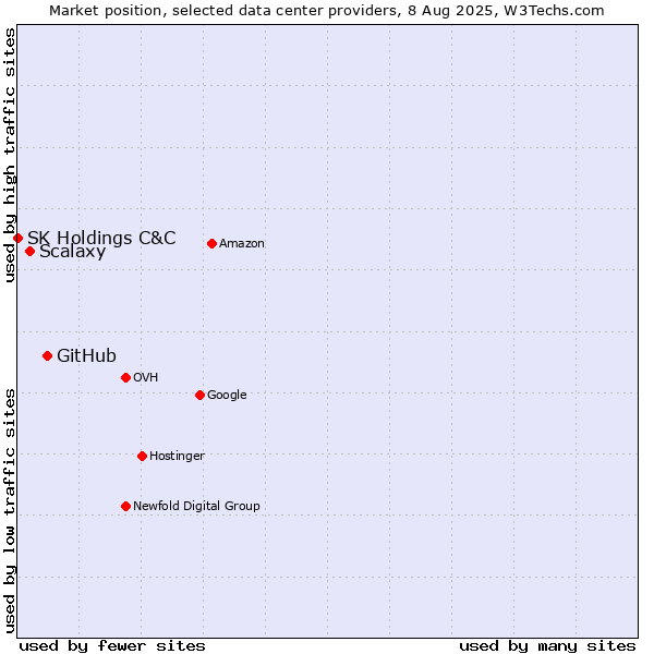 Market position of GitHub vs. Scalaxy vs. SK Holdings C&C