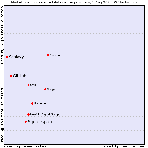 Market position of Squarespace vs. GitHub vs. Scalaxy