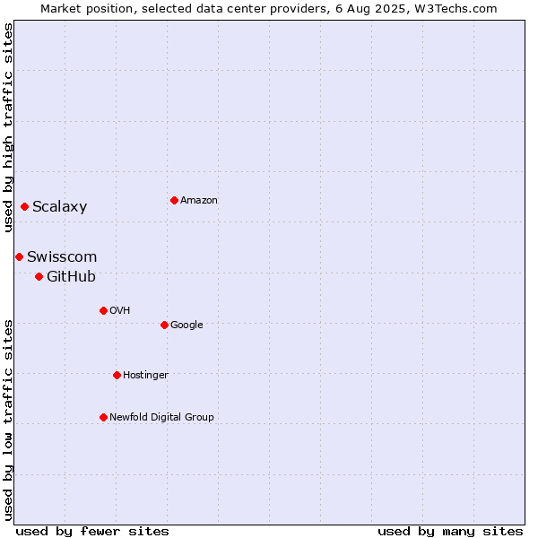 Market position of GitHub vs. Scalaxy vs. Swisscom
