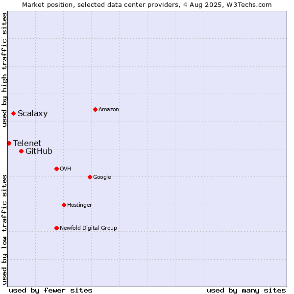 Market position of GitHub vs. Scalaxy vs. Telenet