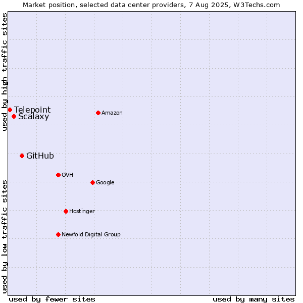 Market position of GitHub vs. Scalaxy vs. Telepoint