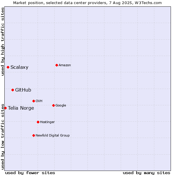 Market position of GitHub vs. Scalaxy vs. Telia Norge