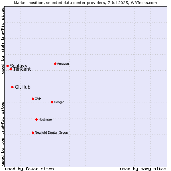 Market position of GitHub vs. Tencent vs. Scalaxy