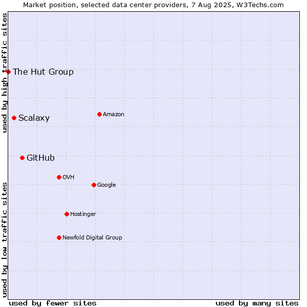 Market position of GitHub vs. Scalaxy vs. The Hut Group