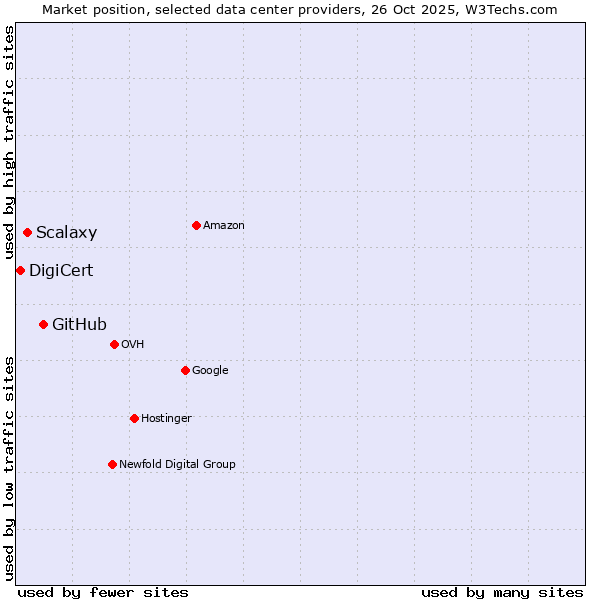 Market position of GitHub vs. Scalaxy vs. DigiCert