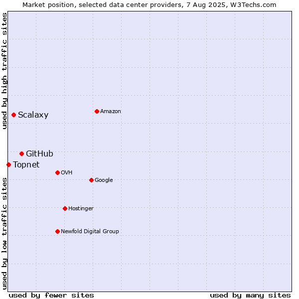 Market position of GitHub vs. Scalaxy vs. Topnet