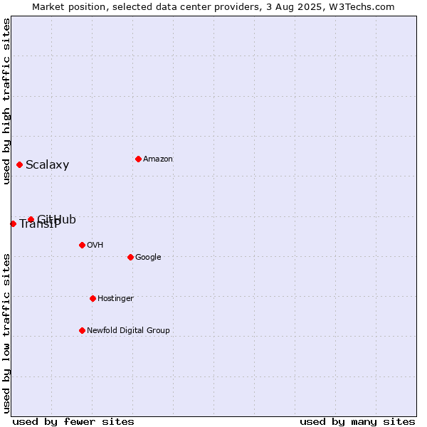 Market position of GitHub vs. Scalaxy vs. TransIP