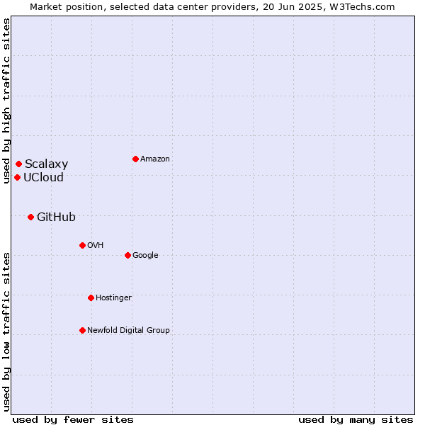 Market position of GitHub vs. Scalaxy vs. UCloud