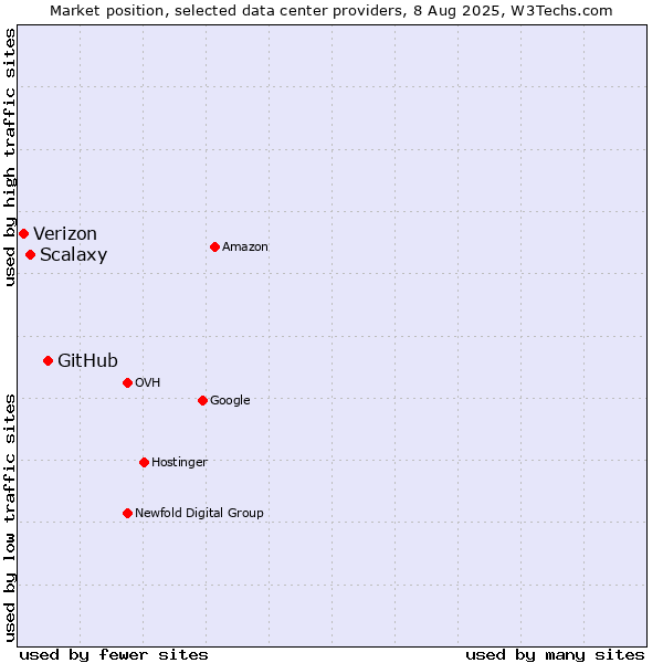 Market position of GitHub vs. Scalaxy vs. Verizon