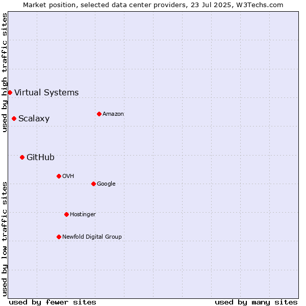 Market position of GitHub vs. Scalaxy vs. Virtual Systems