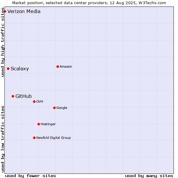 Market position of GitHub vs. Scalaxy vs. Verizon Media
