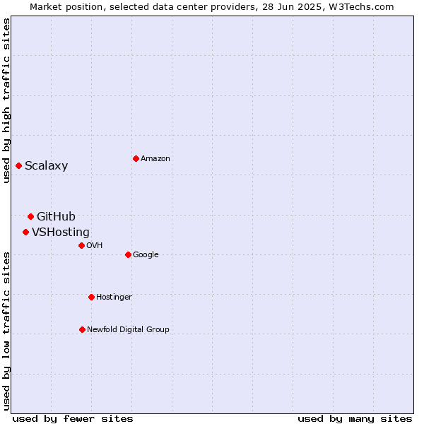 Market position of GitHub vs. VSHosting vs. Scalaxy