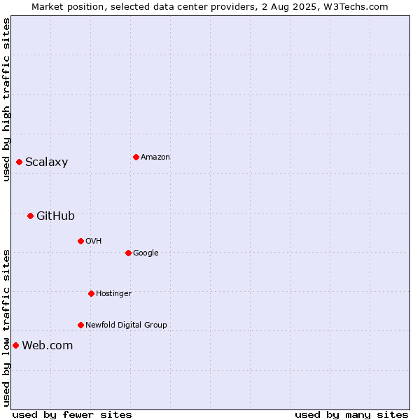 Market position of GitHub vs. Scalaxy vs. Web.com