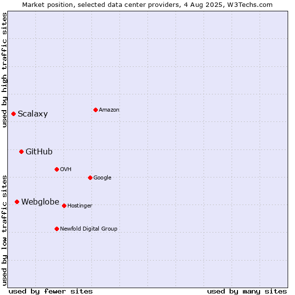 Market position of GitHub vs. Webglobe vs. Scalaxy