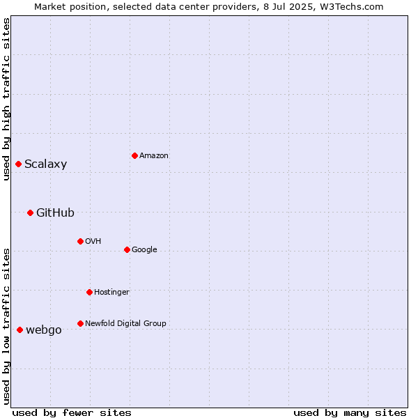 Market position of GitHub vs. webgo vs. Scalaxy