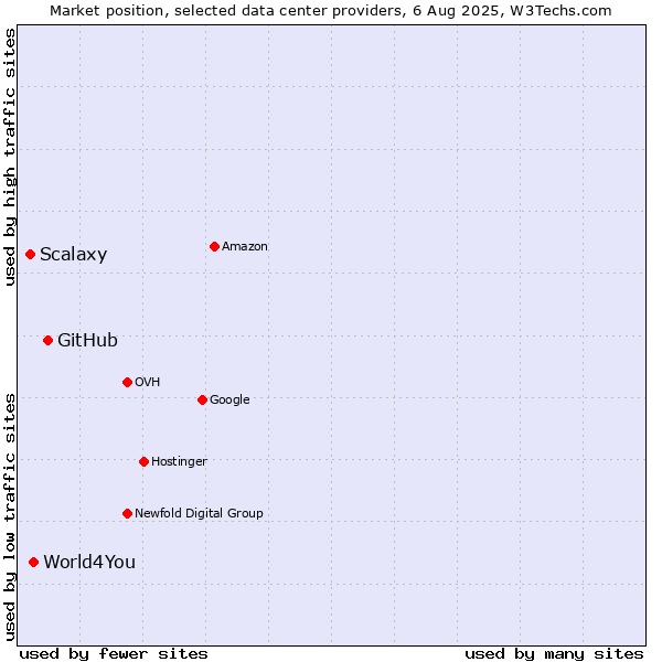 Market position of GitHub vs. World4You vs. Scalaxy